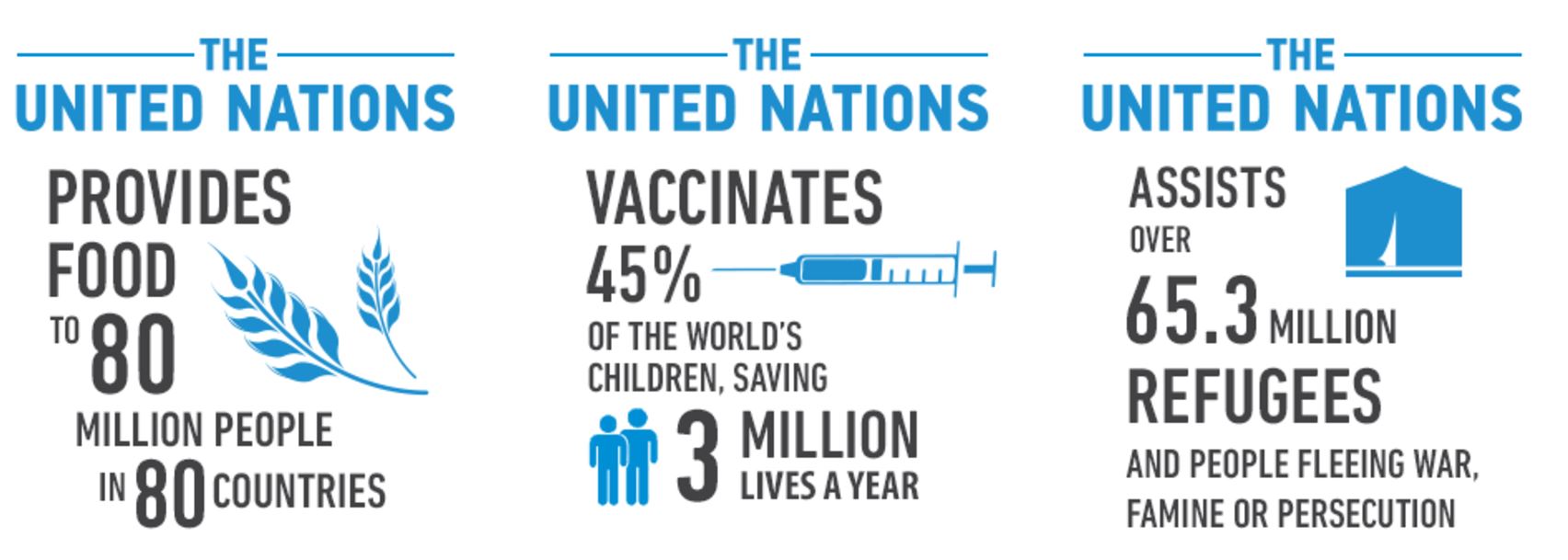 Essential UN: Fast Facts And FAQ’s - United Nations Association Of ...